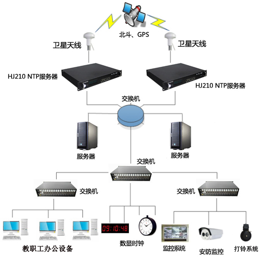 學(xué)?？紙?chǎng)時(shí)間同步系統(tǒng)的應(yīng)用及授時(shí)服務(wù)器的選擇