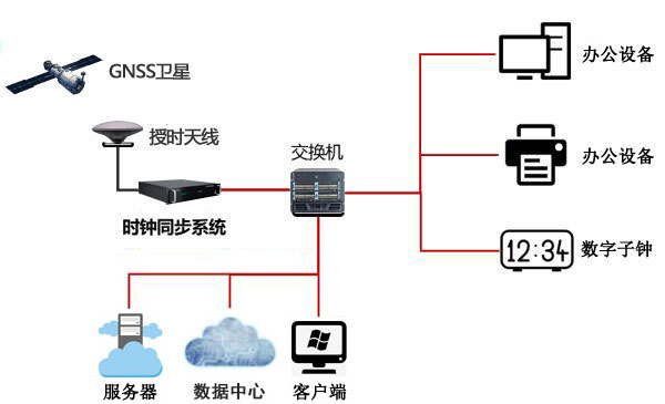 內(nèi)網(wǎng)時間同步組建圖